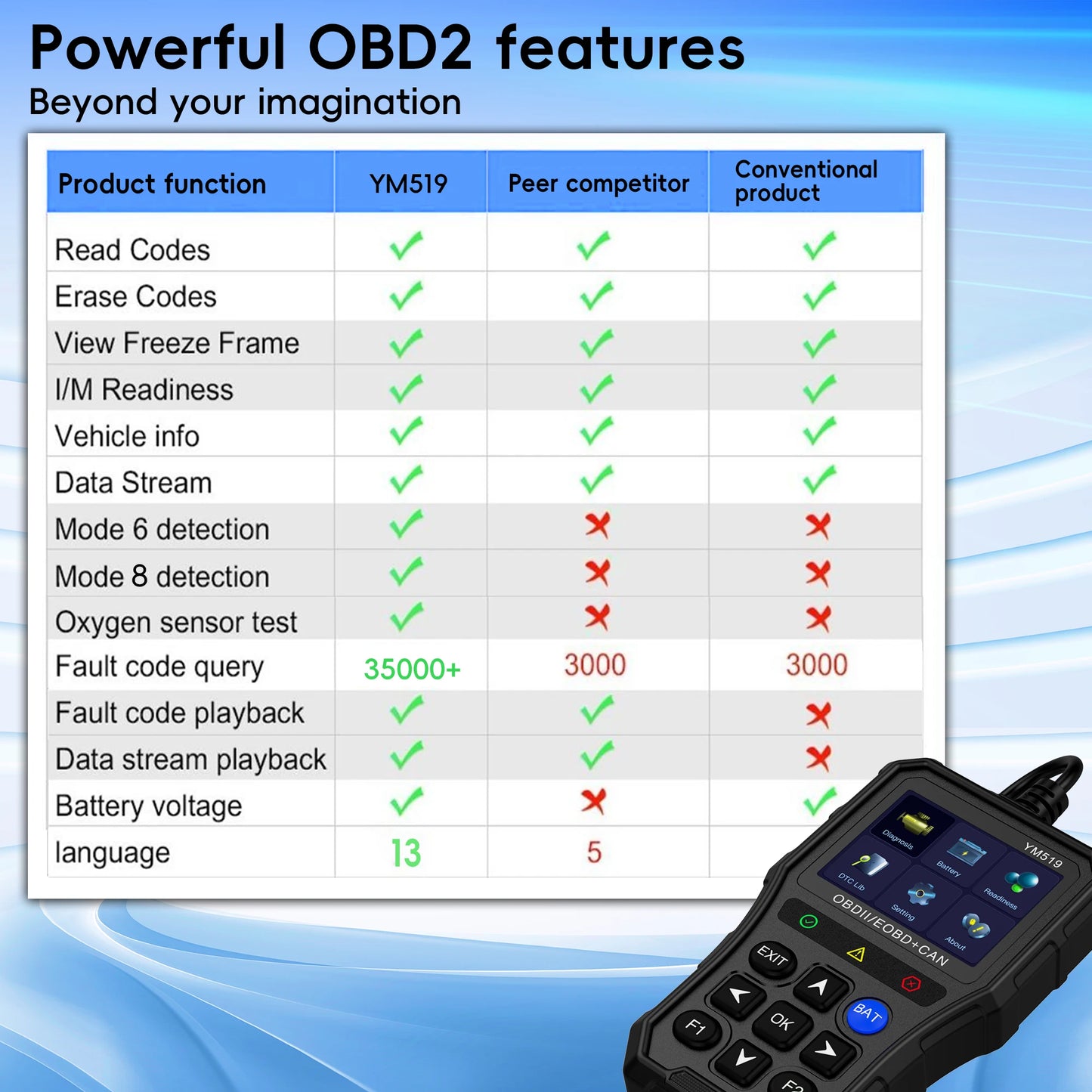 Professional OBD2 Scanner Diagnostic Tool Check Engine Light Vehicle Code Reader Car Fault Code Scanner for All CAN OBDII Cars